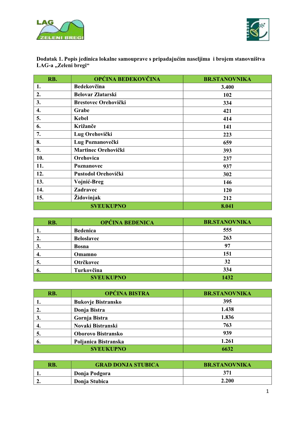 1 Dodatak 1. Popis Jedinica Lokalne Samouprave S Pripadajućim Naseljima I Brojem Stanovništva LAG-A „Zeleni Bregi“ RB. OP