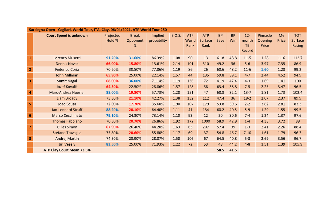 Sardegna Open - Cagliari, World Tour, ITA, Clay, 06/04/2021, ATP World Tour 250 Court Speed Is Unknown Projected Break Implied E.O.S