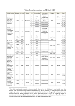 Table of Ceasefire Violations As of 24 April 20181