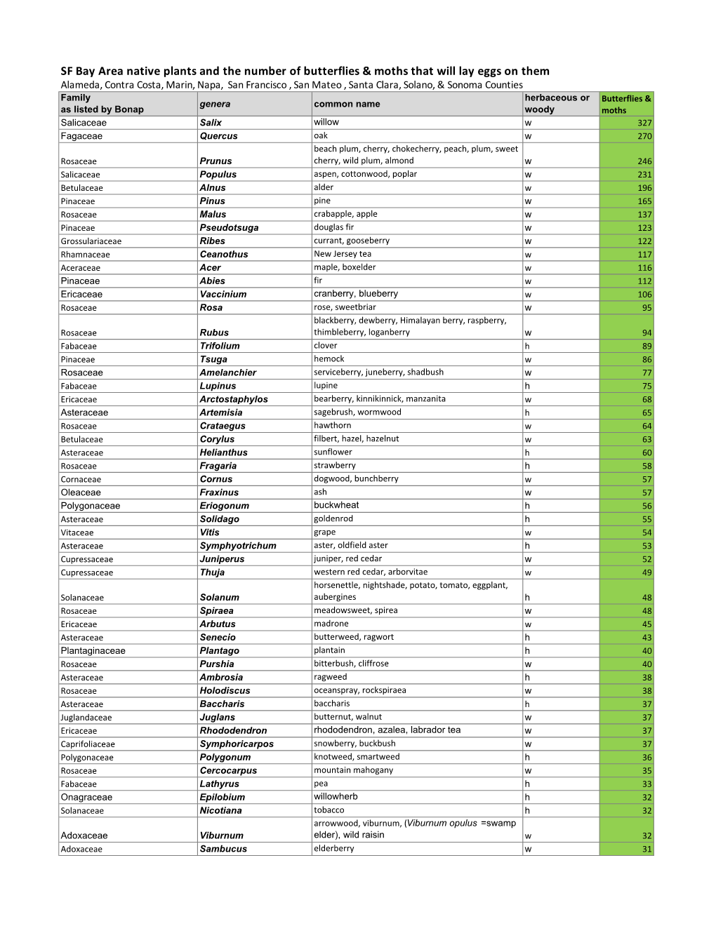 Tallamy Native Bay Area Plants Showing the Number of Butterflies