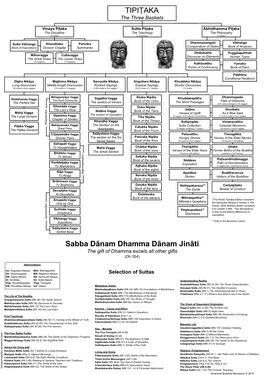 Selection of Suttas