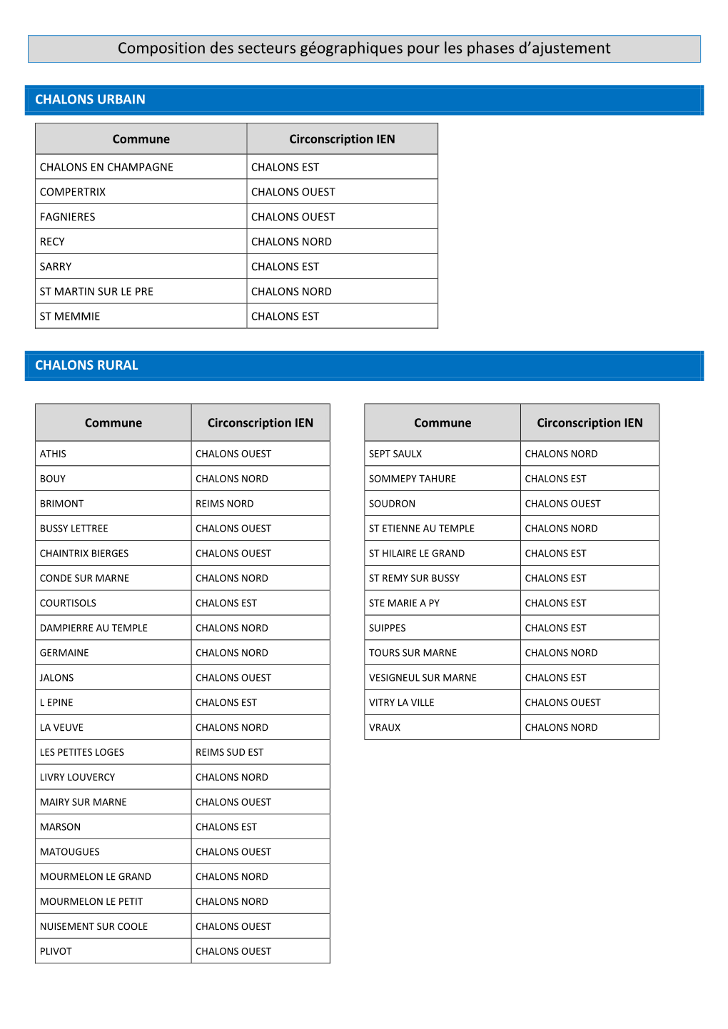 Composition Des Secteurs Géographiques Pour Les Phases D’Ajustement