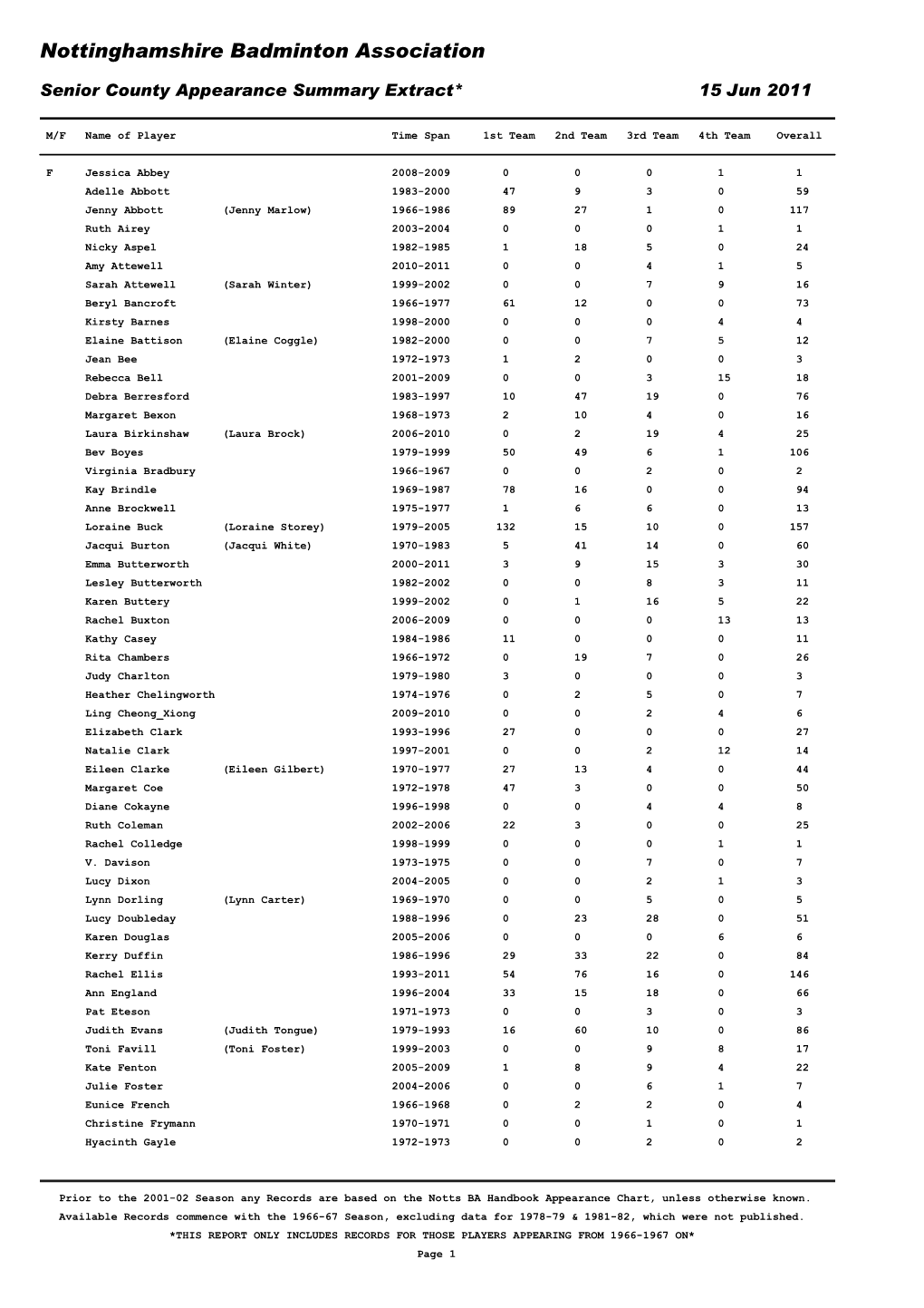 Senior County Appearances