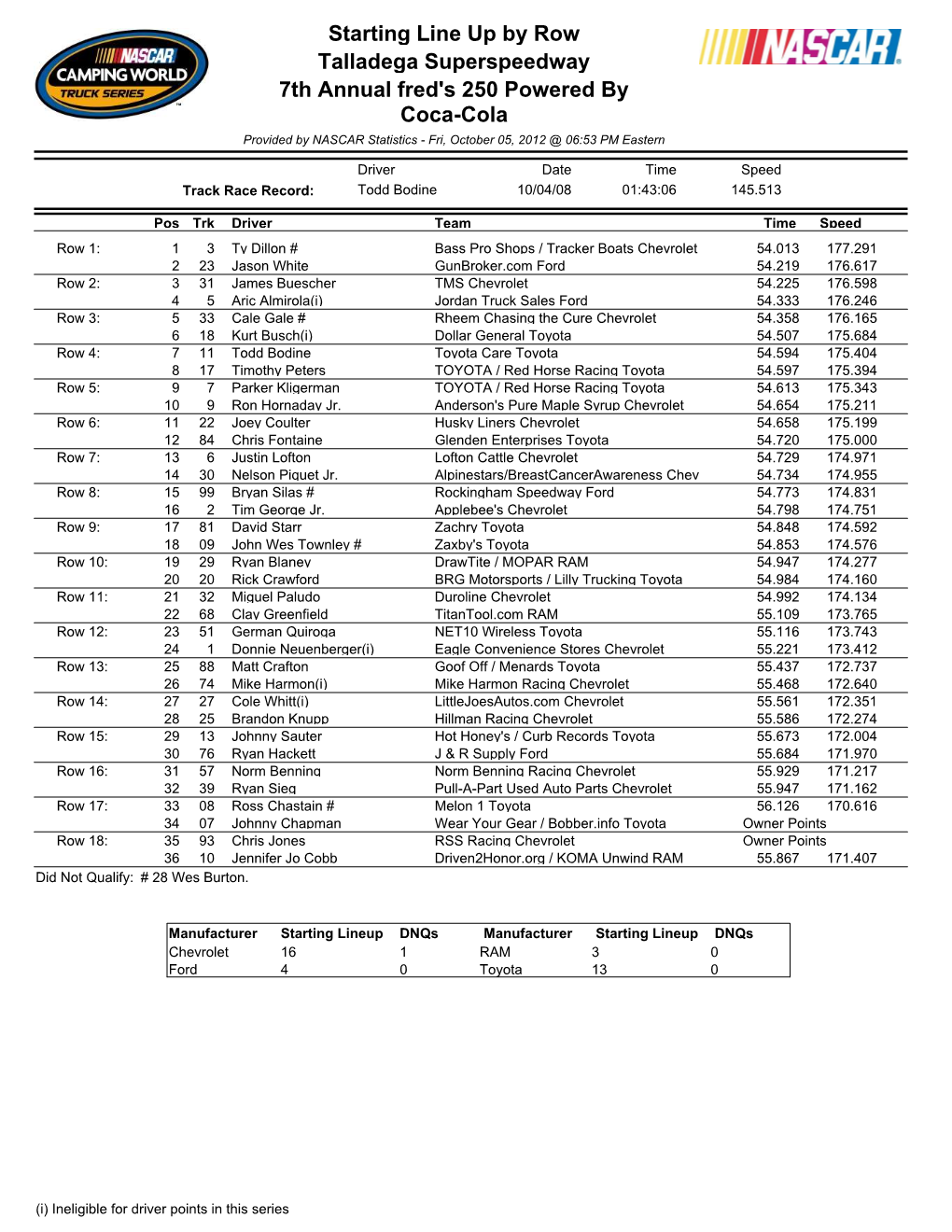 Starting Line up by Row Talladega Superspeedway 7Th Annual Fred's 250 Powered by Coca-Cola Provided by NASCAR Statistics - Fri, October 05, 2012 @ 06:53 PM Eastern