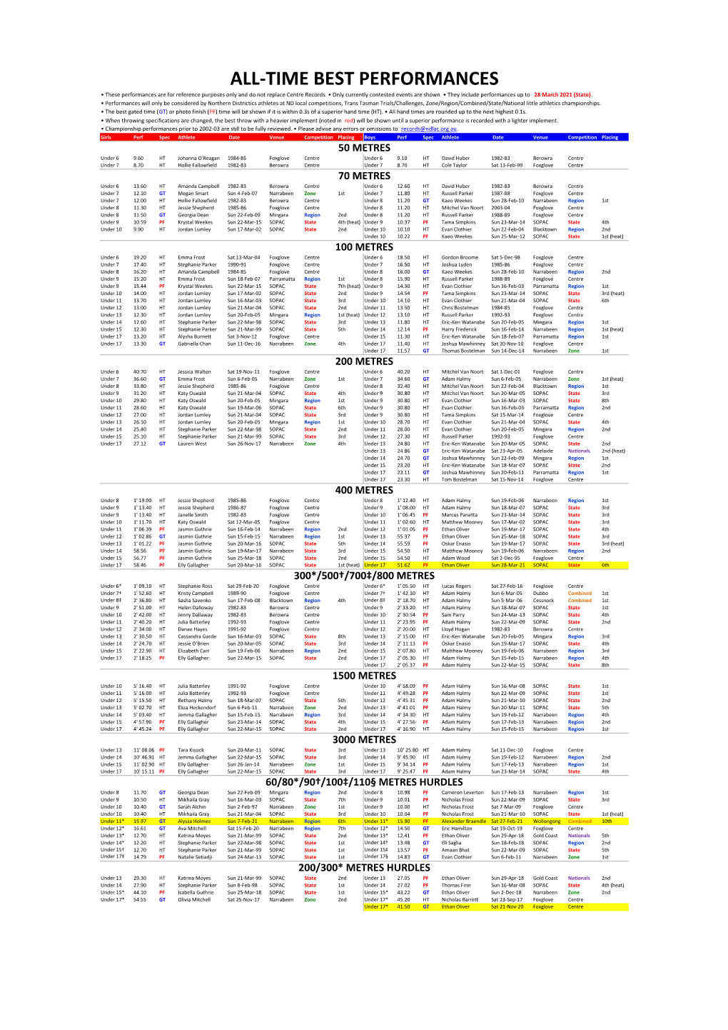 All-Time Bests.Xlsx