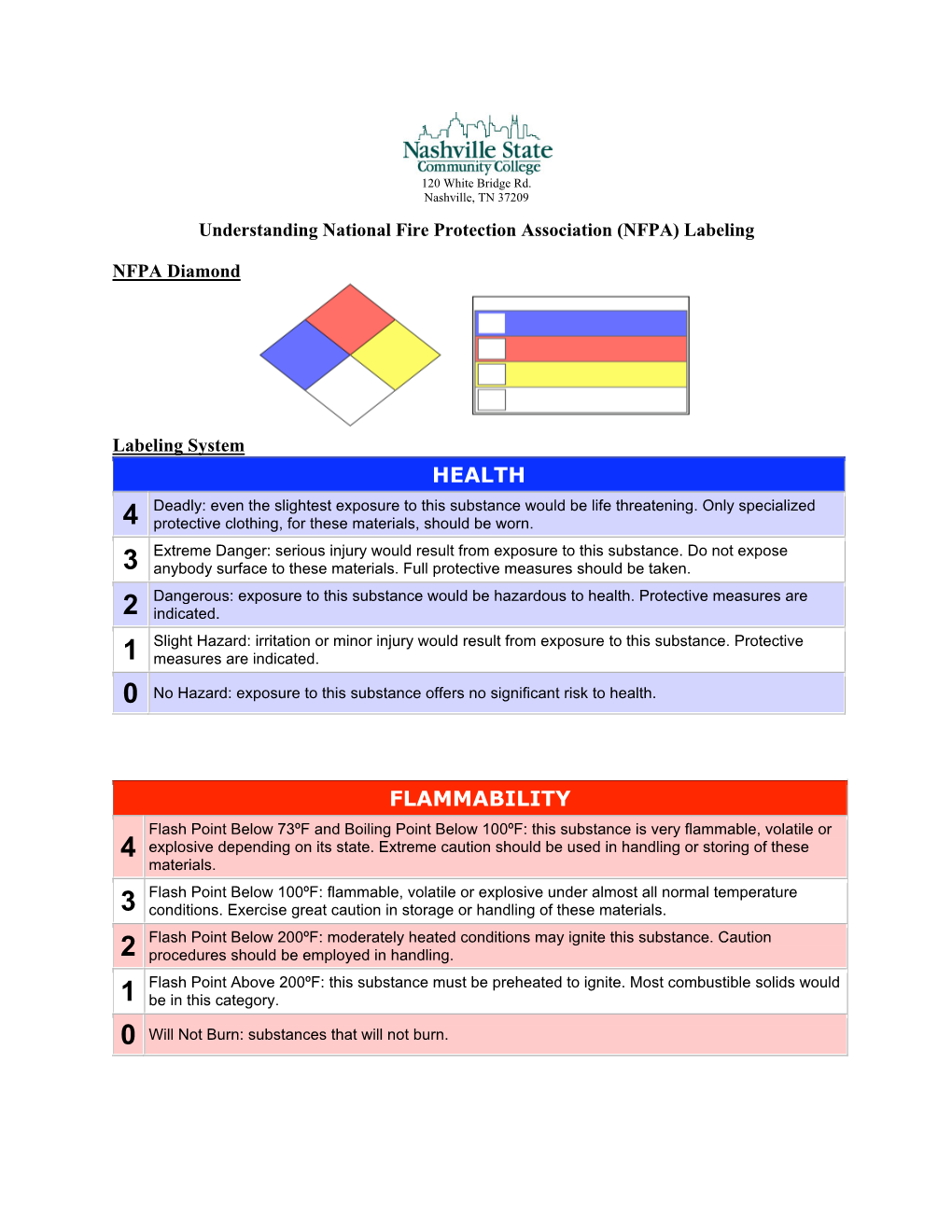 Understanding NFPA Labeling