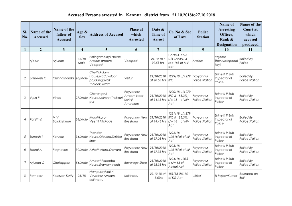 Accused Persons Arrested in Kannur District from 21.10.2018To27.10.2018