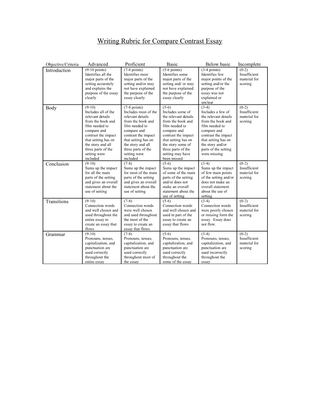 Writing Rubric for Compare Contrast Essay