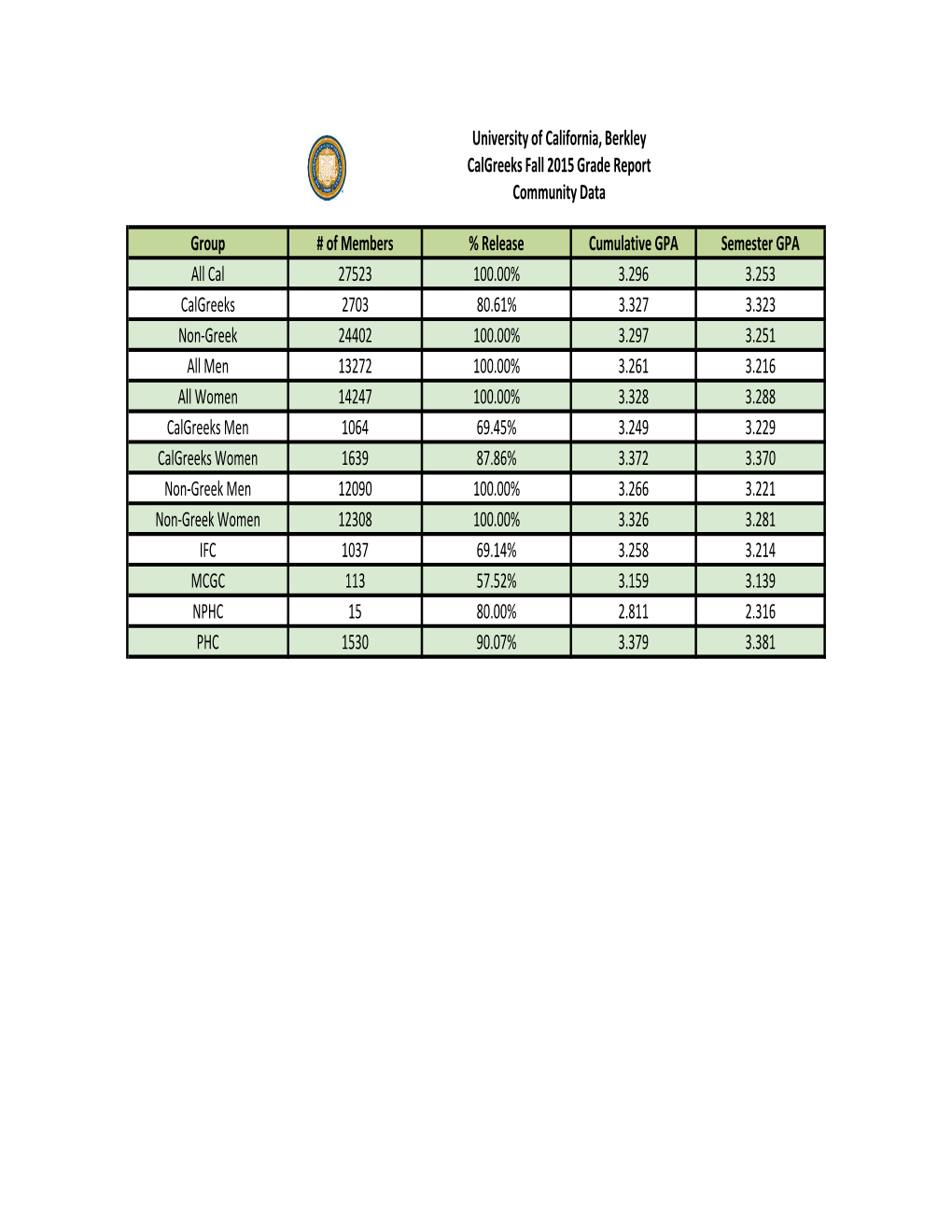 Fall 2015 Academic Report