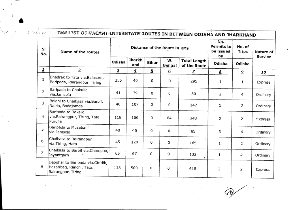 Interstate Routes in Between Odisha and Jharkhand