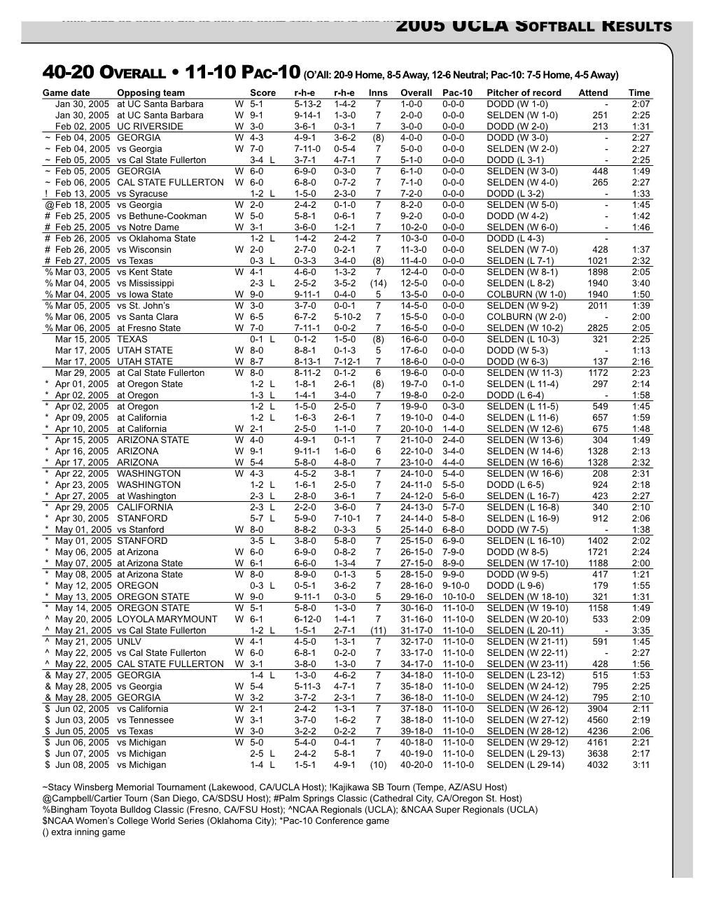 2005 Ucla Softball Results