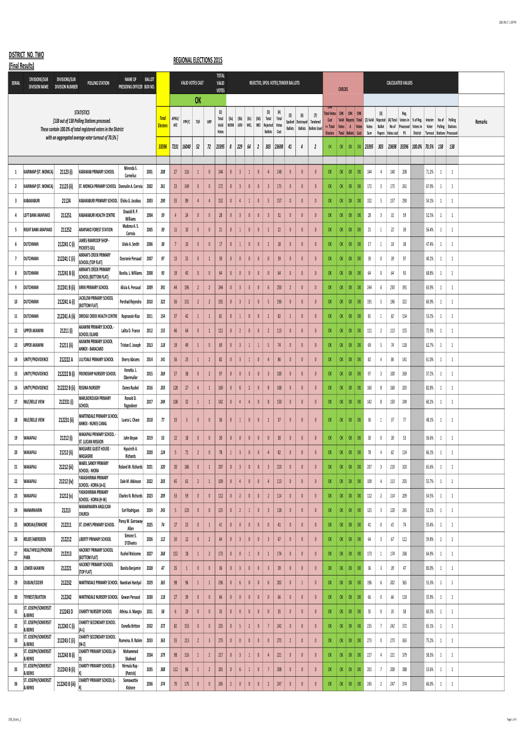 DISTRICT NO. TWO (Final Results) REGIONAL ELECTIONS 2015