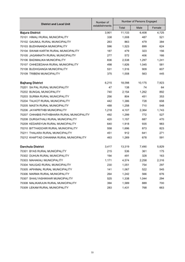 Table of Province 07, Preliminary Results, Nepal Economic Census