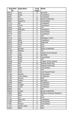 Dogs BFA No. Dogs Name Jump Height Breed 0061K Wizz 11 BC