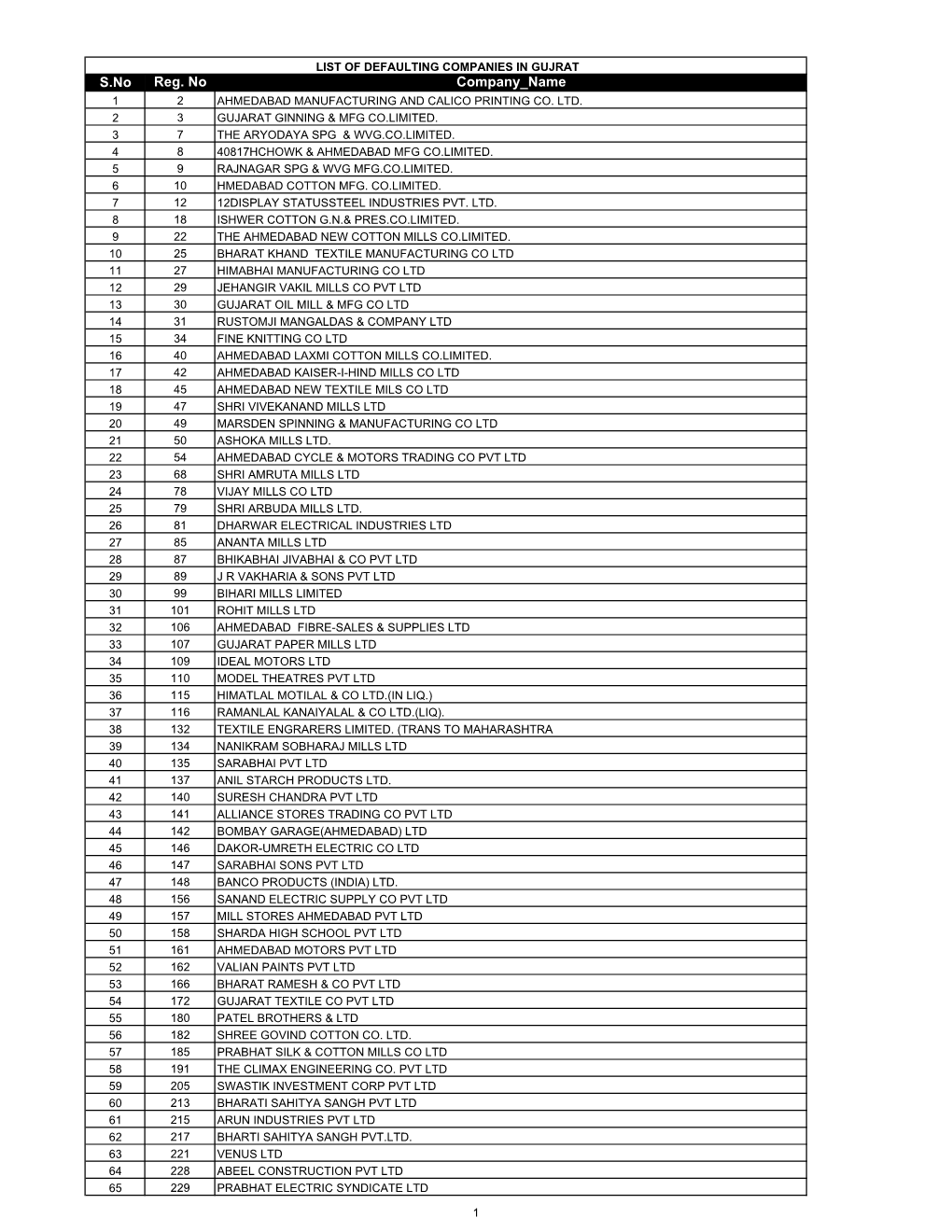 S.No Reg. No Company Name 1 2 AHMEDABAD MANUFACTURING and CALICO PRINTING CO
