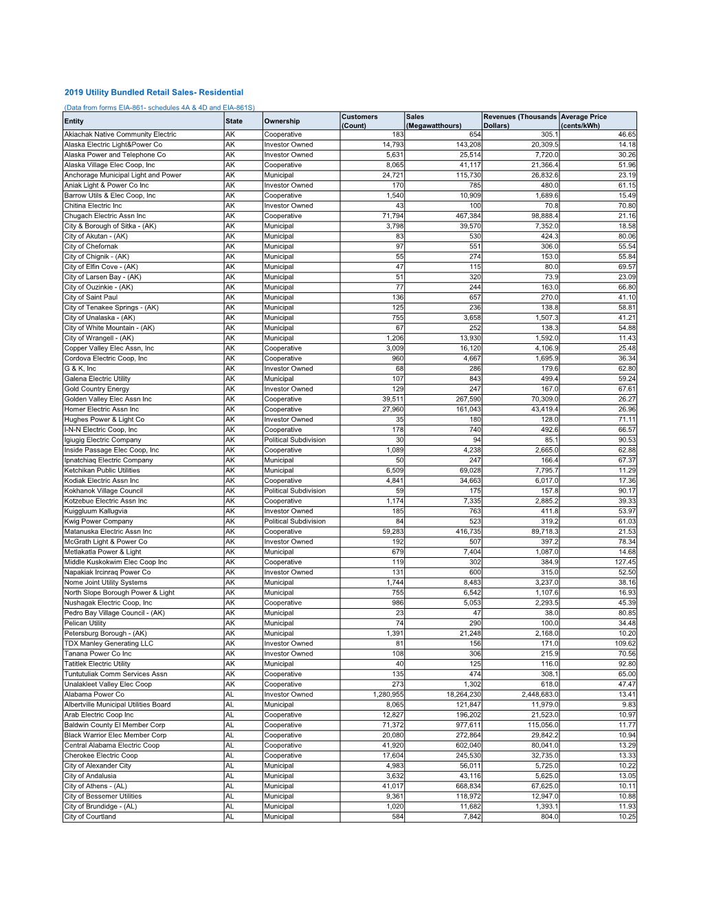 2019 Utility Bundled Retail Sales- Residential