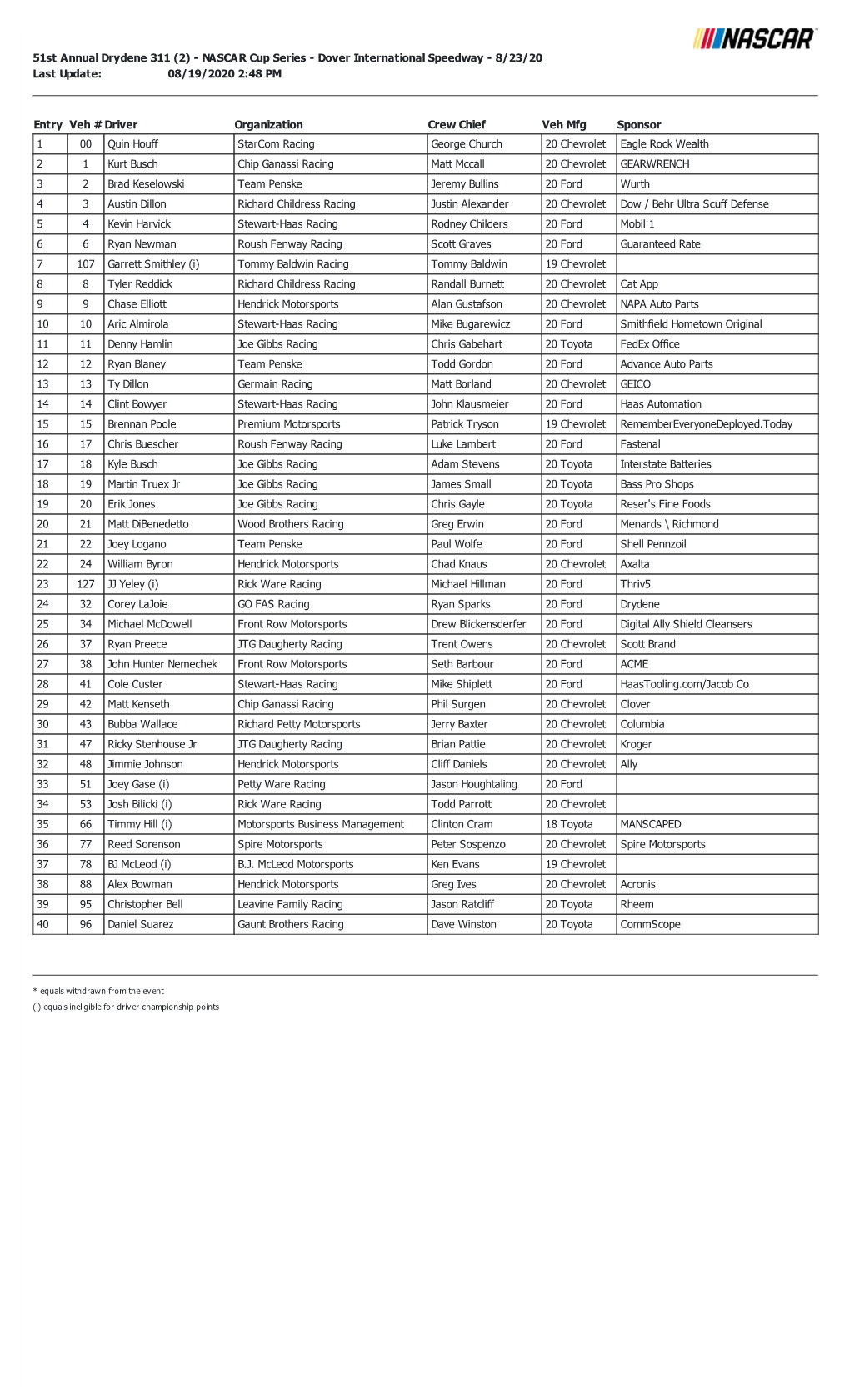 51St Annual Drydene 311 (2) - NASCAR Cup Series - Dover International Speedway - 8/23/20 Last Update: 08/19/2020 2:48 PM