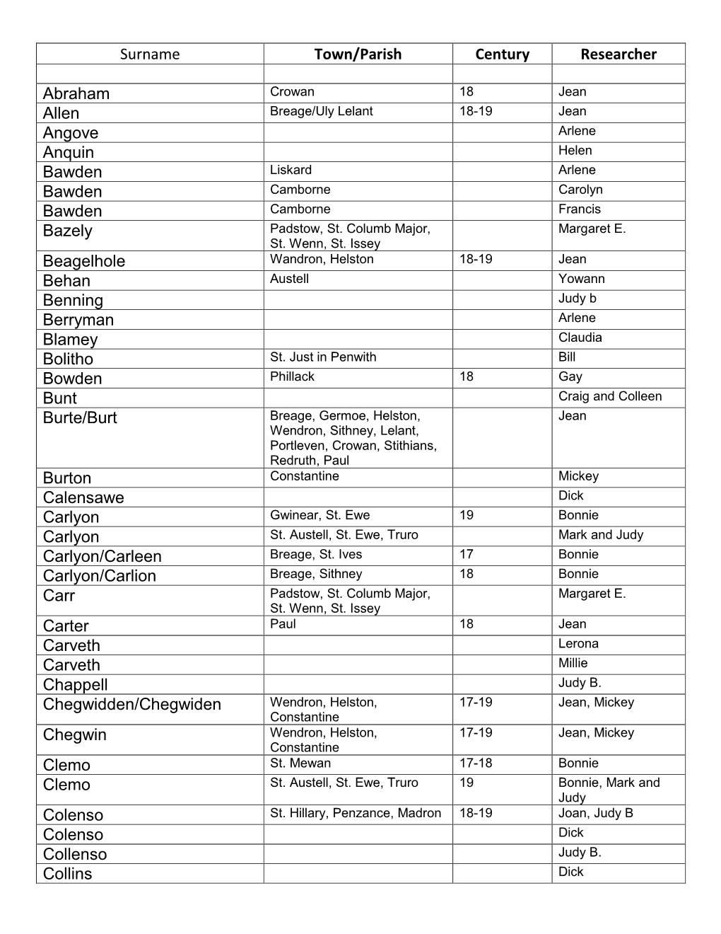 Surname Town/Parish Century Researcher Abraham Allen Angove