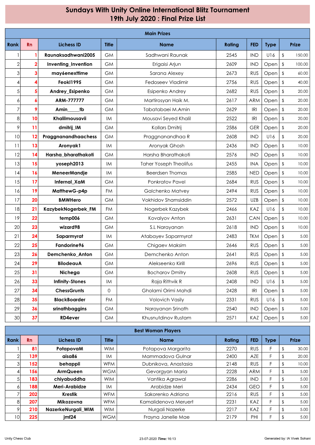 Sundays with Unity Online International Blitz Tournament 19Th July 2020 : Final Prize List