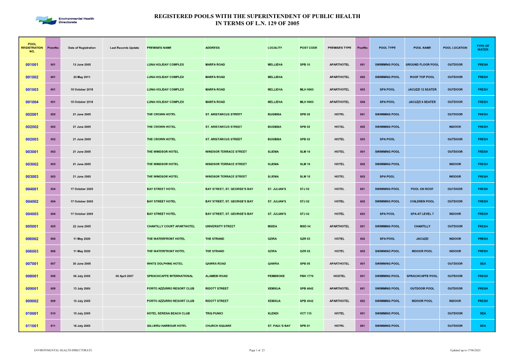 Registered Pools with the Superintendent of Public Health in Terms of L.N