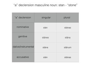 “A” Declension Masculine Noun: Stan - “Stone”