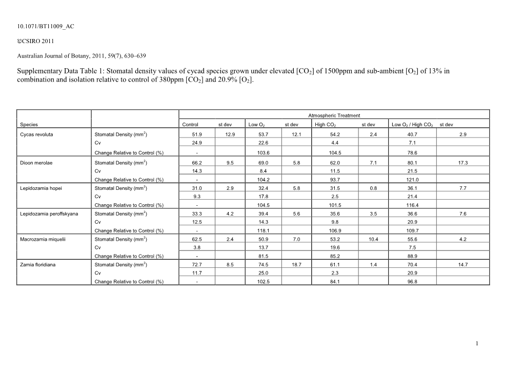 Stomatal Density Values of Cycad Species Grown Under Elevated