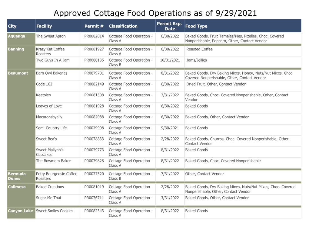 Approved Cottage Food Operations As of 8/31/2021