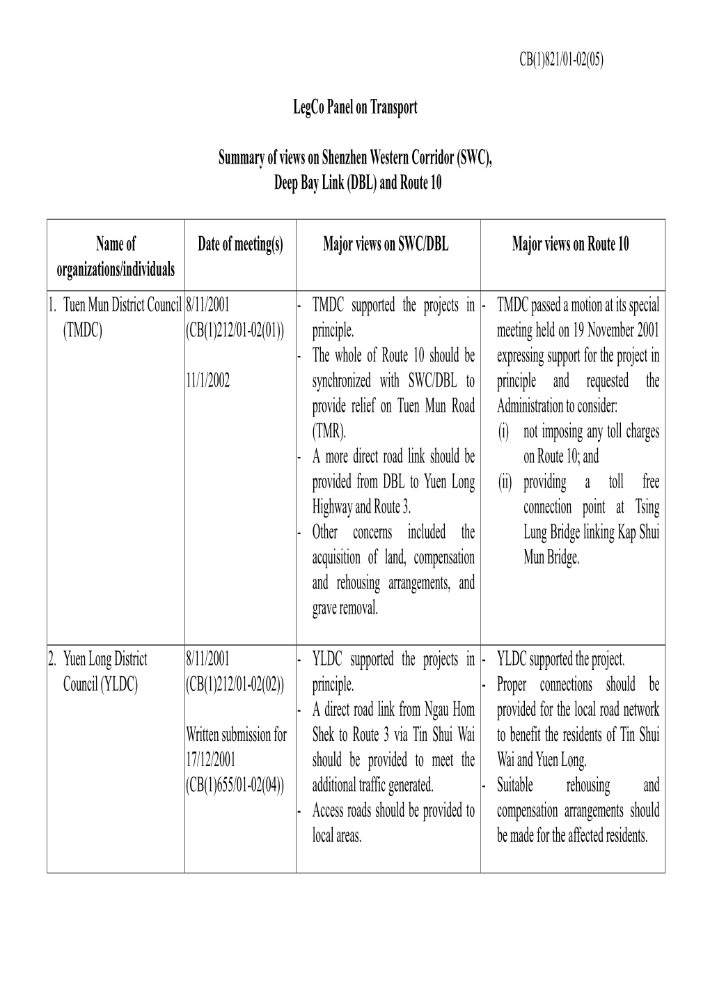 Legco Panel on Transport Summary of Views on Shenzhen Western