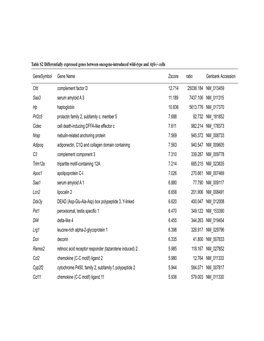 Table S2 Differentially Expressed Genes Between Oncogene-Introduced Wild-Type and Atf4-/- Cells