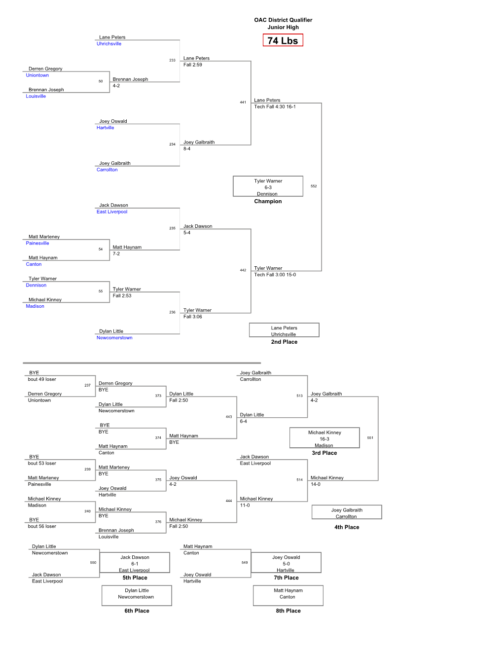 Tourney Control Dashboard