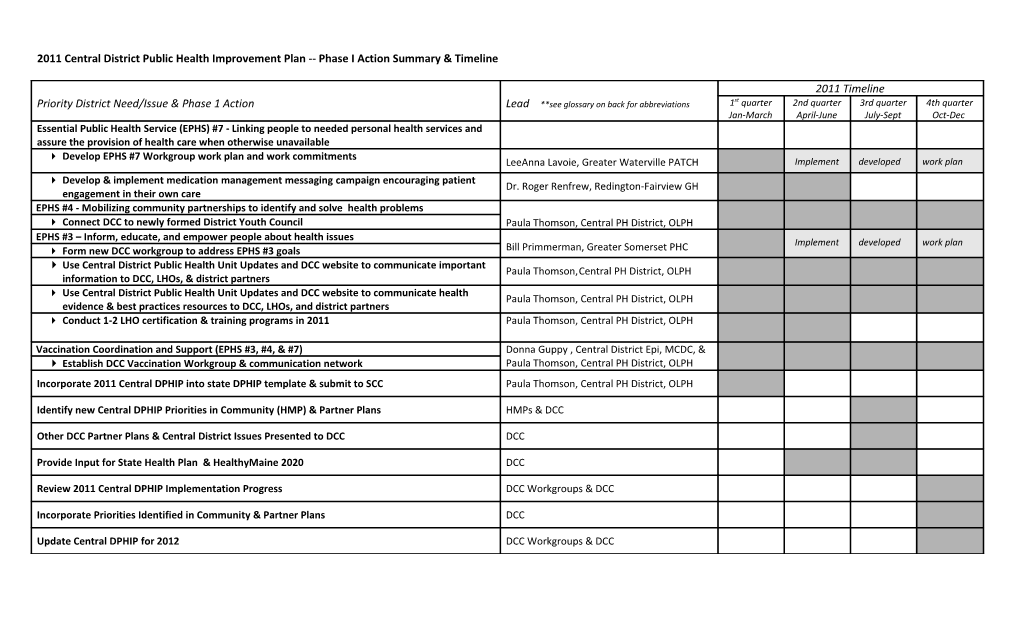 2011 Central District Public Health Improvement Plan Phase I Action Summary & Timeline