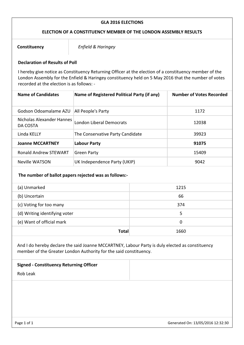 Name of Candidates Name of Registered Political Party (If Any) Number of Votes Recorded