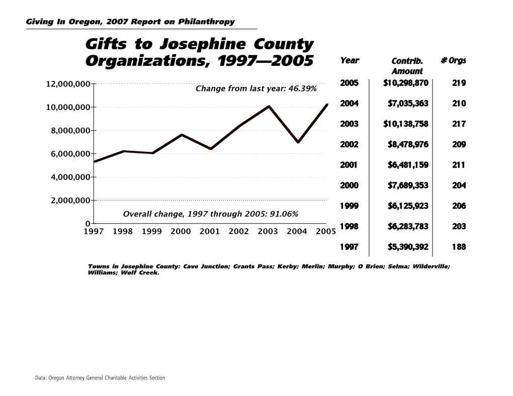 Gifts to Josephine County Organizations, 1997—2005 Year Contrib