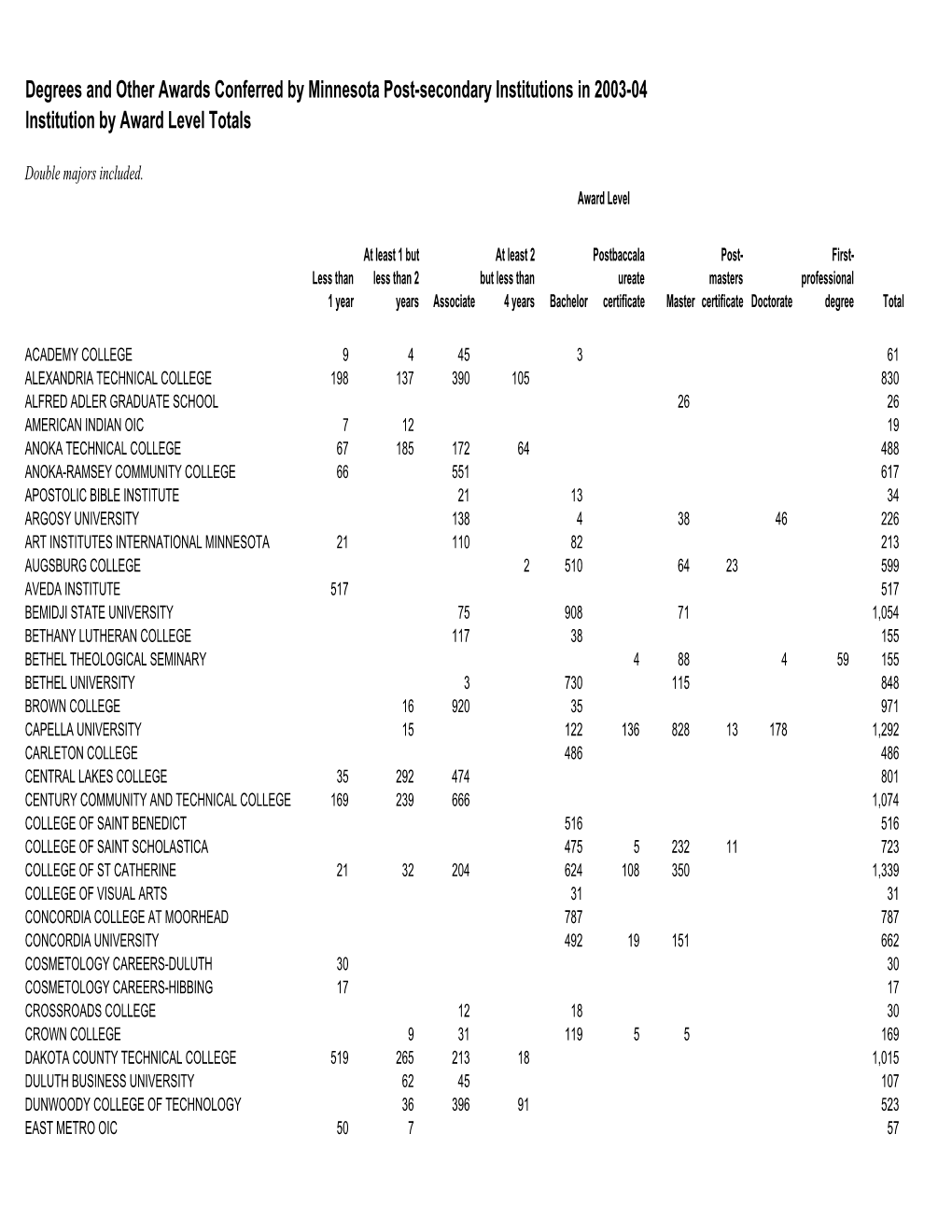 Degrees and Other Awards Conferred by Minnesota Post-Secondary Institutions in 2003-04 Institution by Award Level Totals