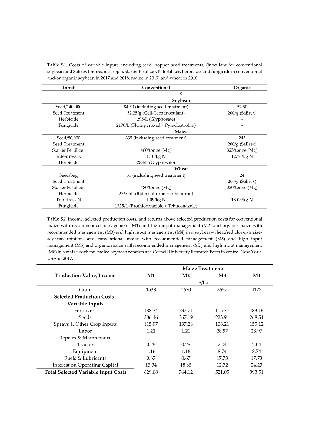 Maize Treatments Production Value, Income M1 M2 M3 M4 $/Ha