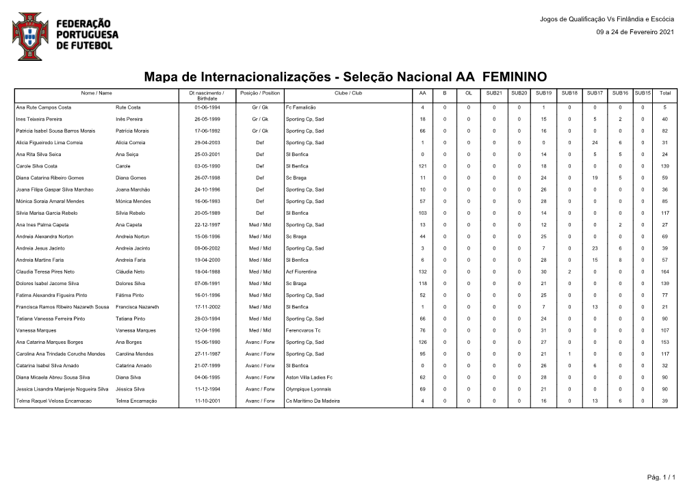 Mapa De Internacionalizações - Seleção Nacional AA FEMININO