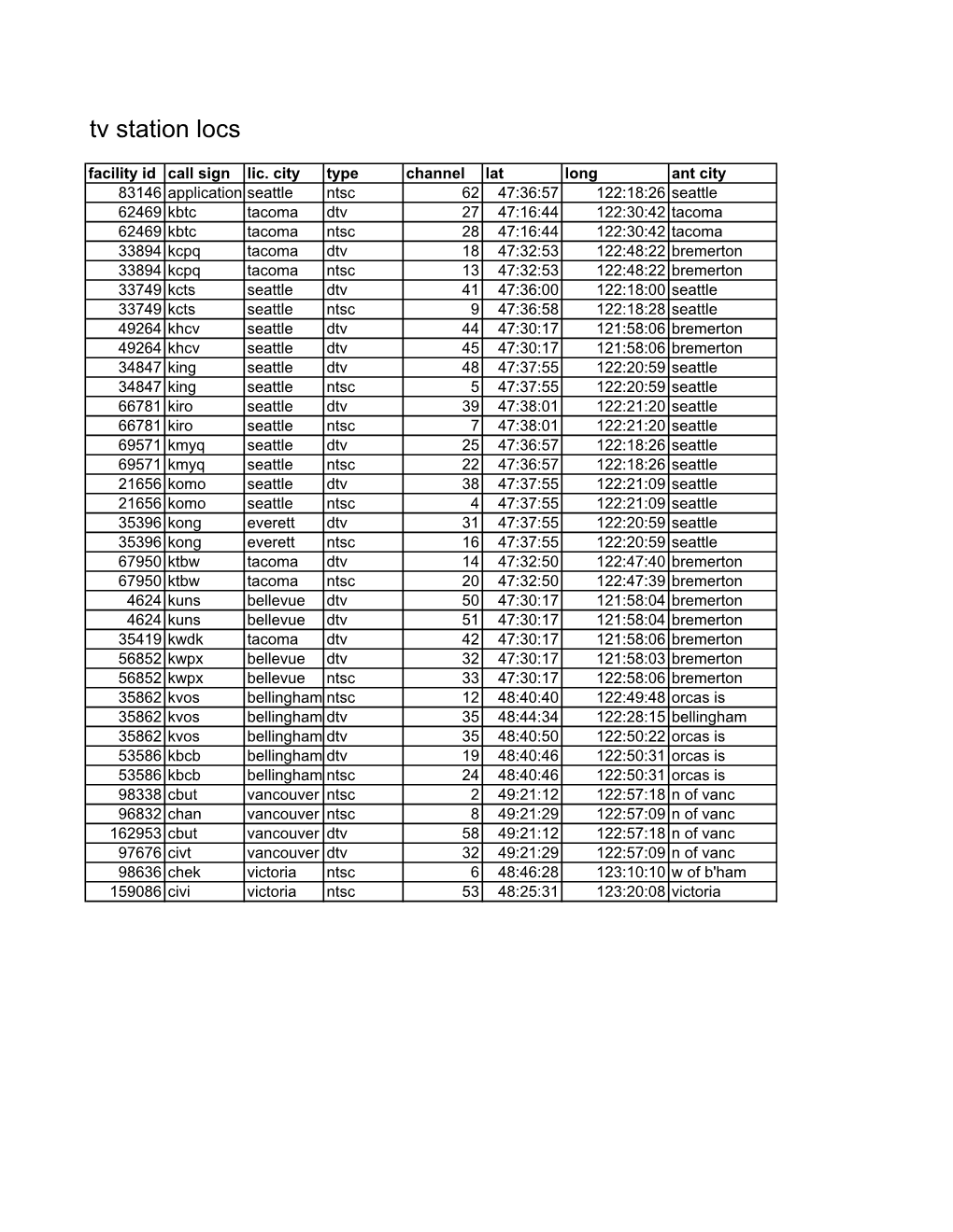 Tv Station Locs Facility Id Call Sign Lic
