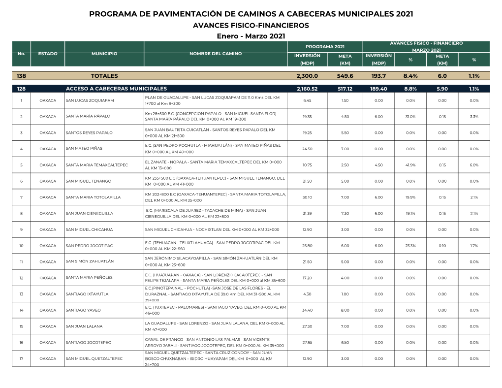 Programa De Pavimentación De Caminos a Cabeceras