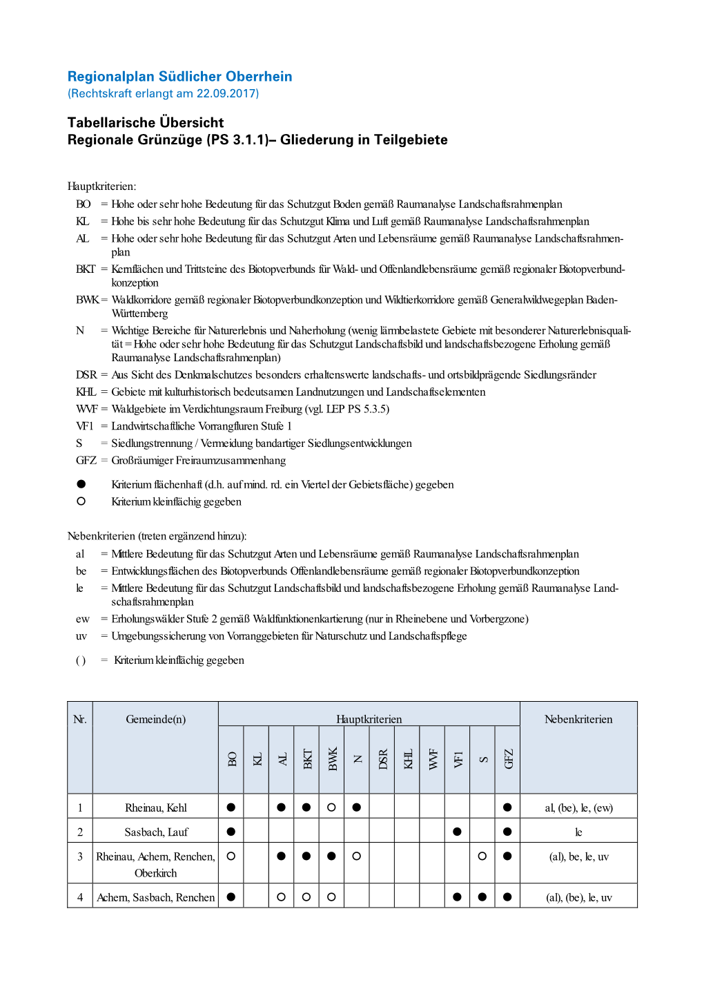 Regionalplan Südlicher Oberrhein Tabellarische Übersicht Regionale Grünzüge (PS 3.1.1)– Gliederung in Teilgebiete