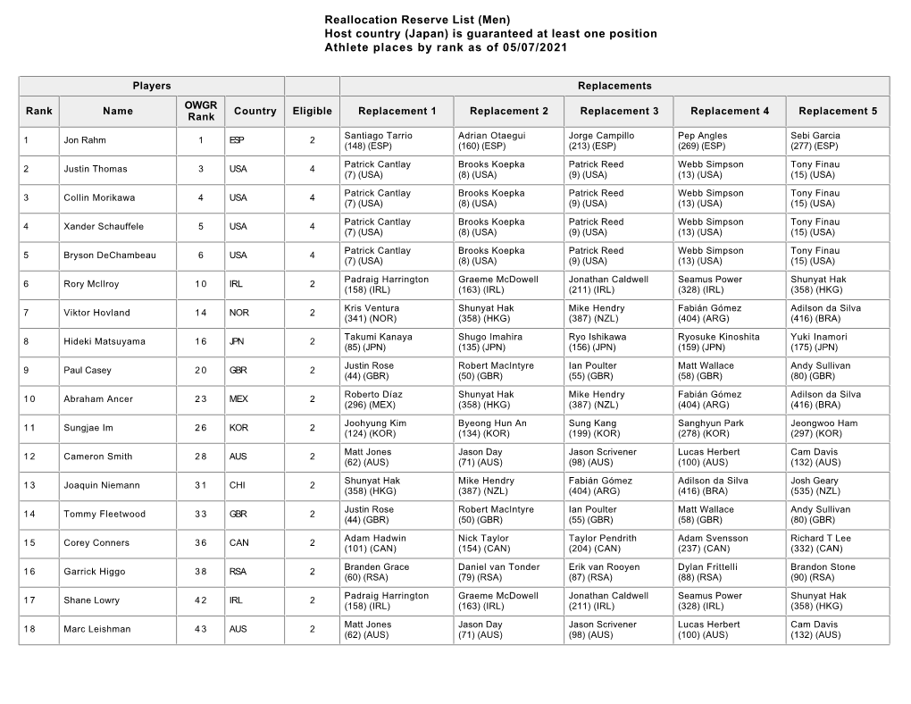 Reallocation Reserve List (Men) Host Country (Japan) Is Guaranteed at Least One Position Athlete Places by Rank As of 05/07/2021