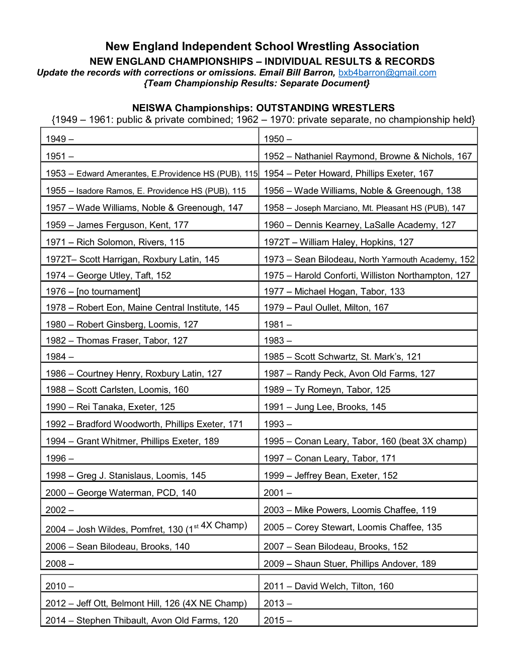 New England Independent School Wrestling Association NEW ENGLAND CHAMPIONSHIPS – INDIVIDUAL RESULTS & RECORDS Update the Records with Corrections Or Omissions