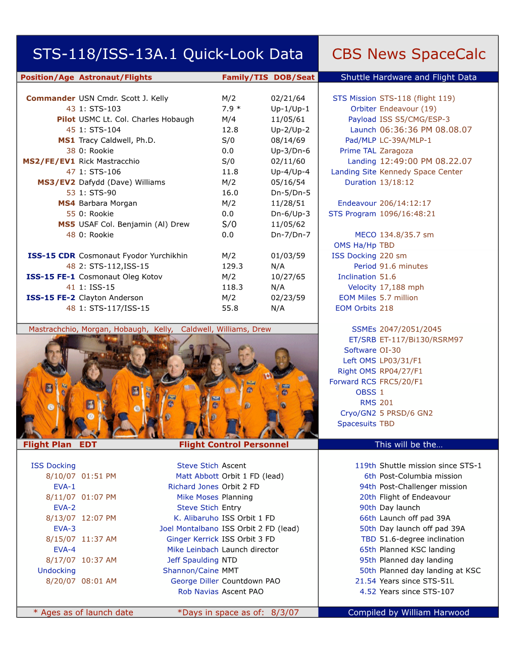 STS-118/ISS-13A.1 Quick-Look Data CBS News Spacecalc