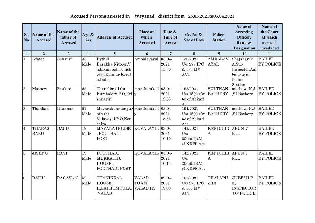 Accused Persons Arrested in Wayanad District from 28.03.2021To03.04.2021