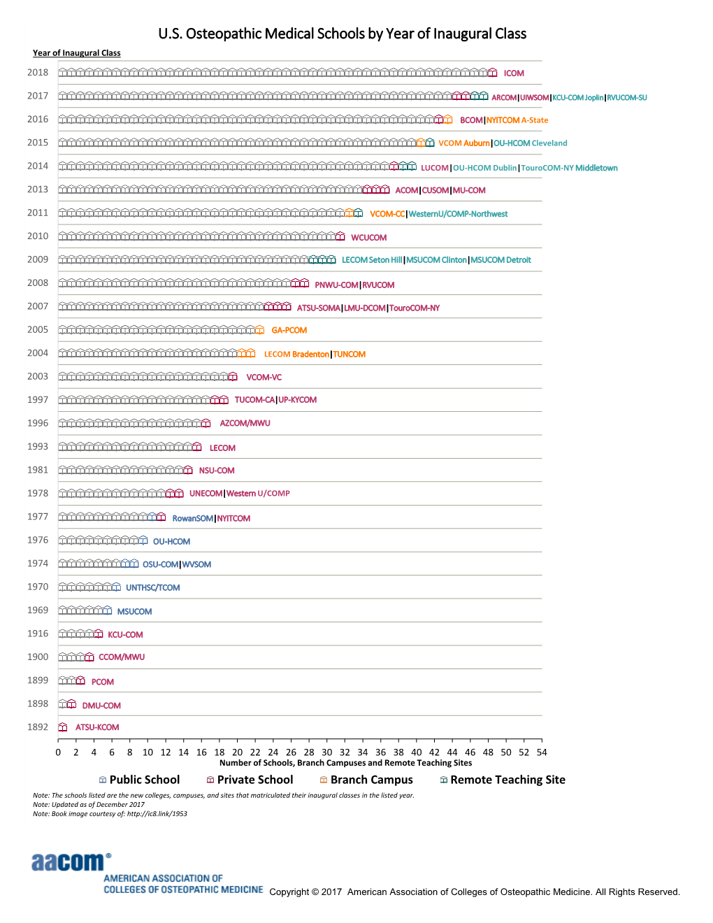 U.S. Osteopathic Medical Schools by Year of Inaugural Class Year of Inaugural Class