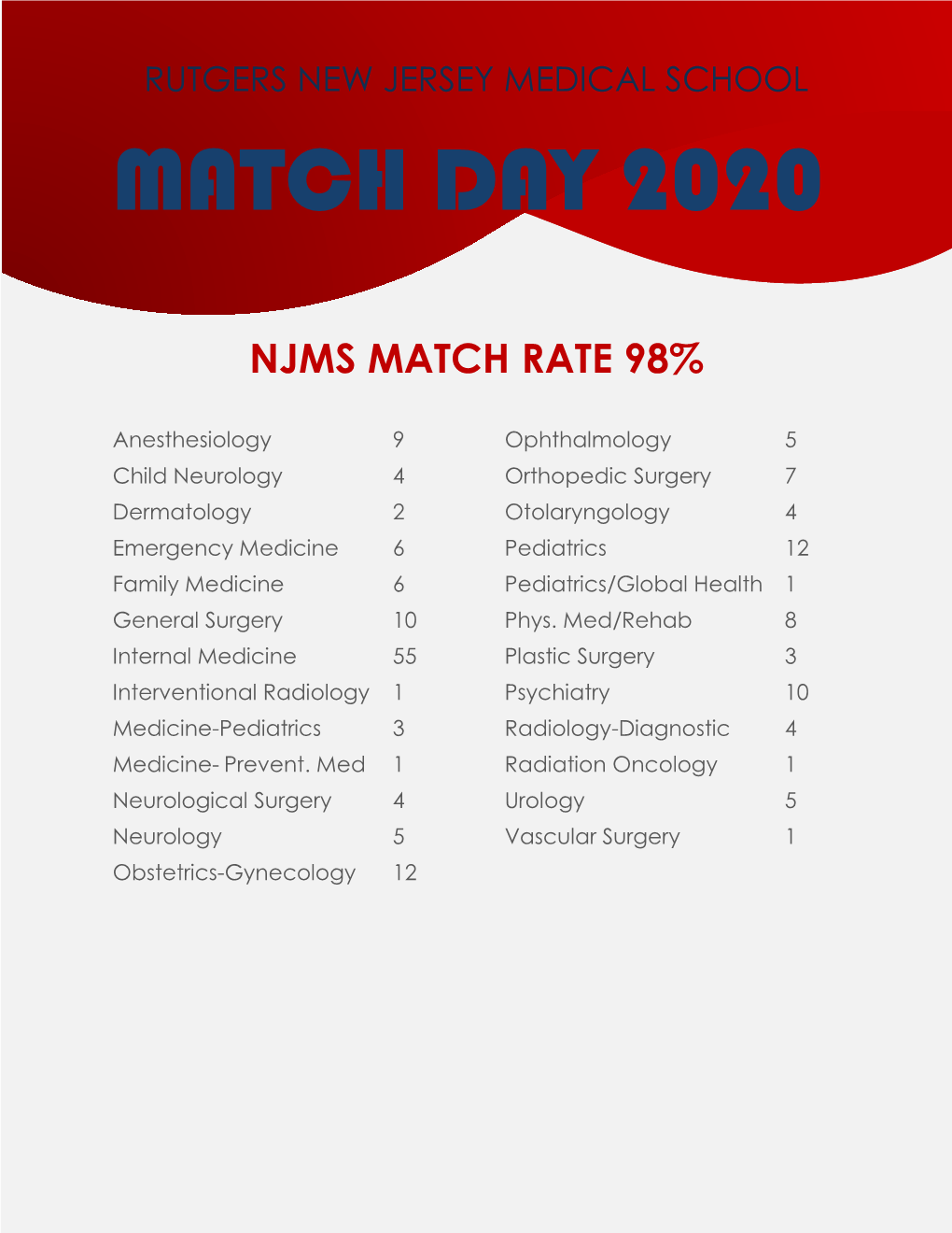 Rutgers New Jersey Medical School Match Day 2020