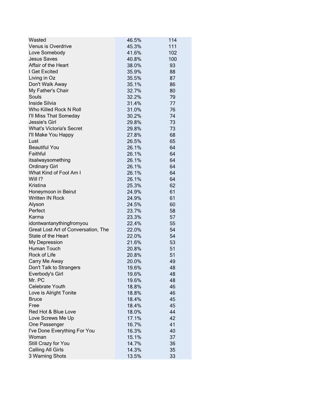 Wasted 46.5% 114 Venus Is Overdrive 45.3% 111 Love Somebody 41.6