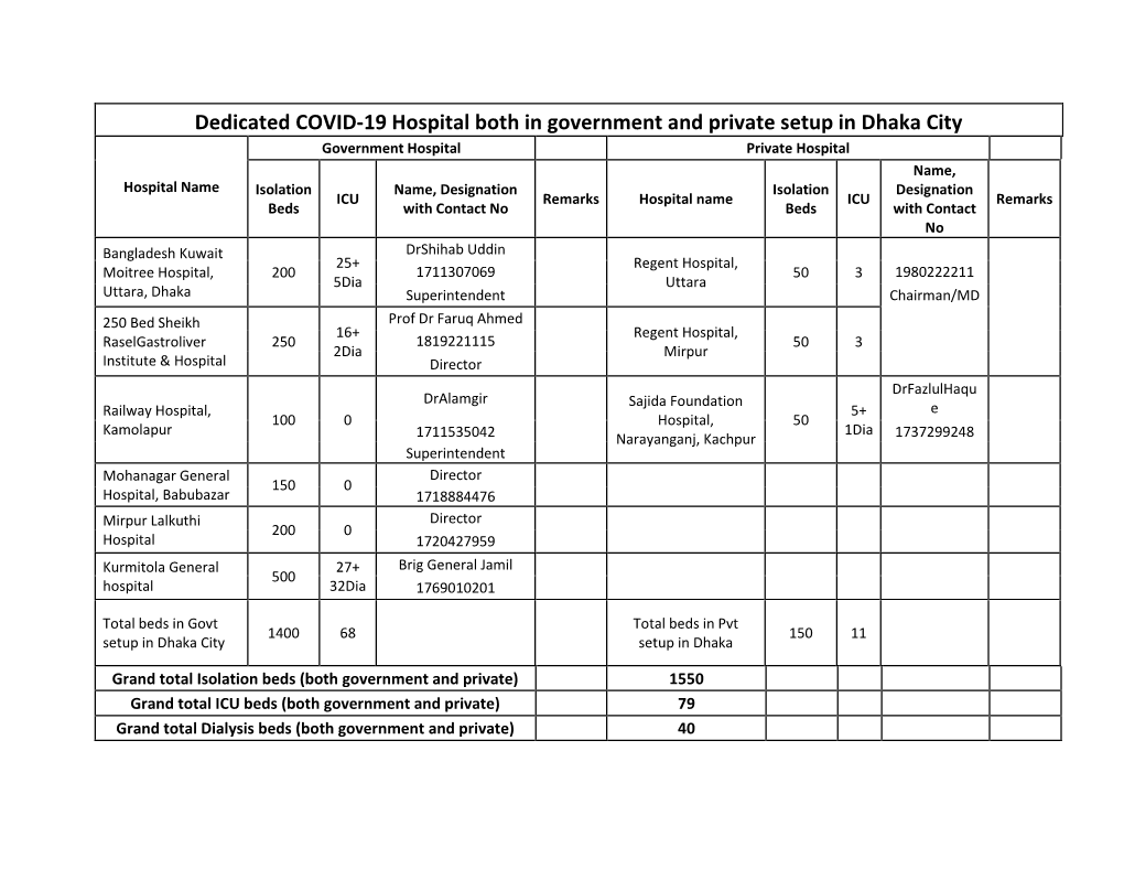 Dedicated COVID-19 Hospital Both in Government and Private Setup In