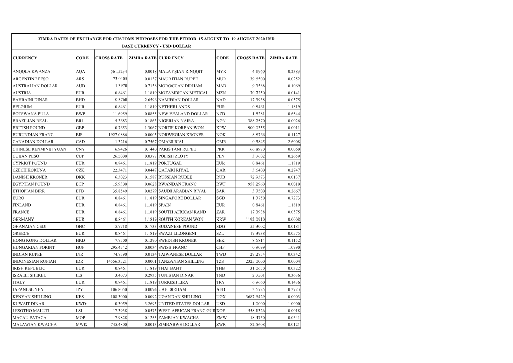 Zimra Rates of Exchange for Customs Purposes for the Period 15 August to 19 August 2020 Usd Base Currency - Usd Dollar