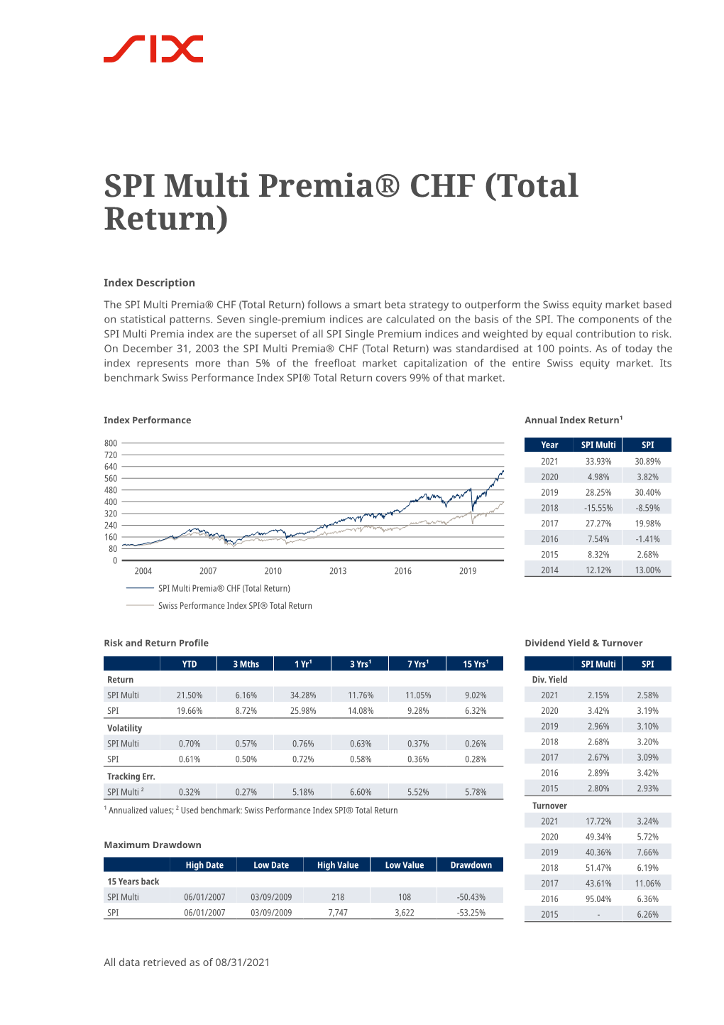 SPI Multi Premia® CHF (Total Return)