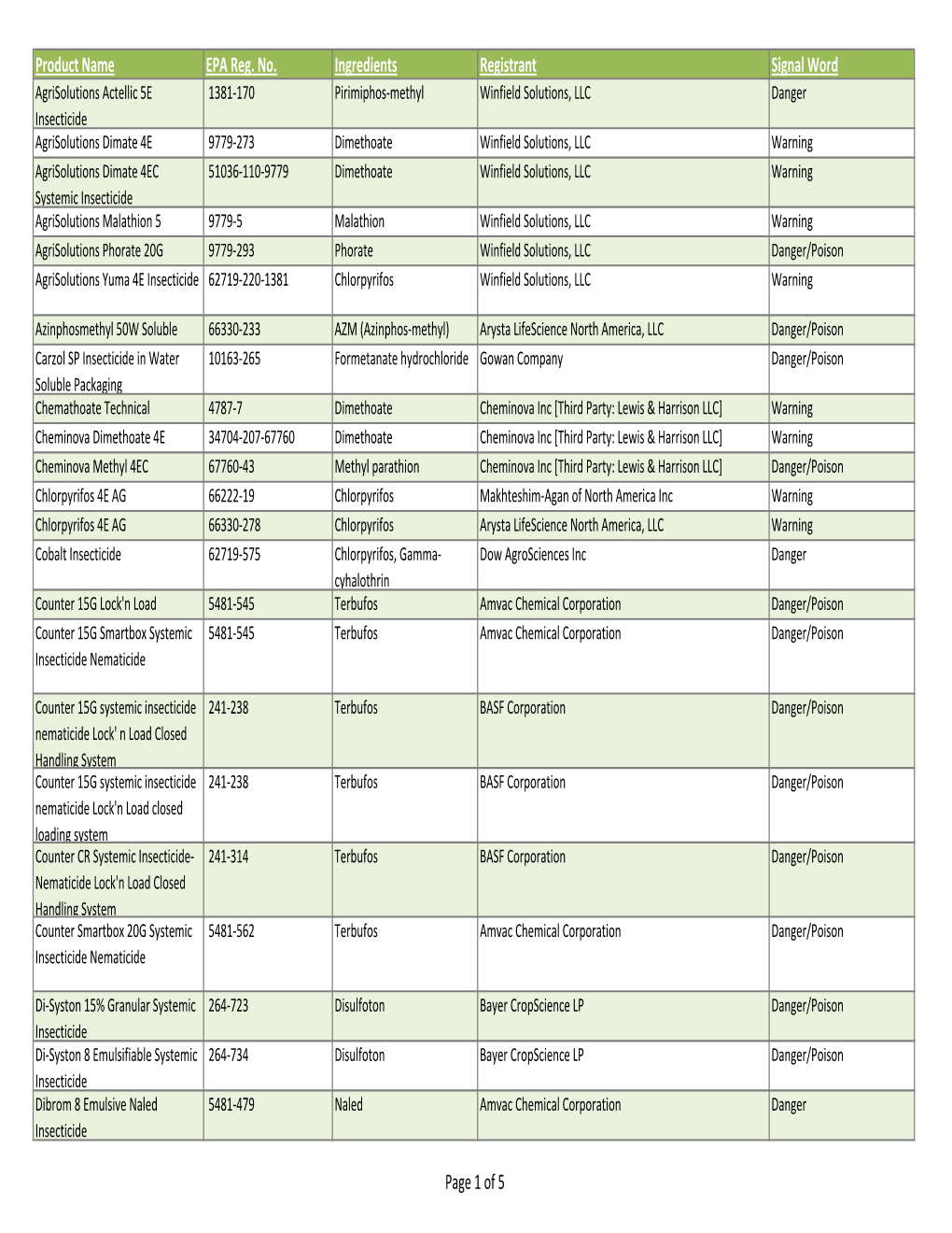 Organophosphate and N-Methyl Carbamate 03-12-2010.Xlsx